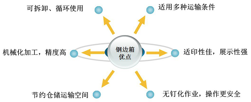 快裝箱/鋼邊箱特點(diǎn)